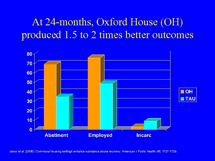 At 24 -months, Oxford House (OH) produced 1. 5 to 2 times better outcomes