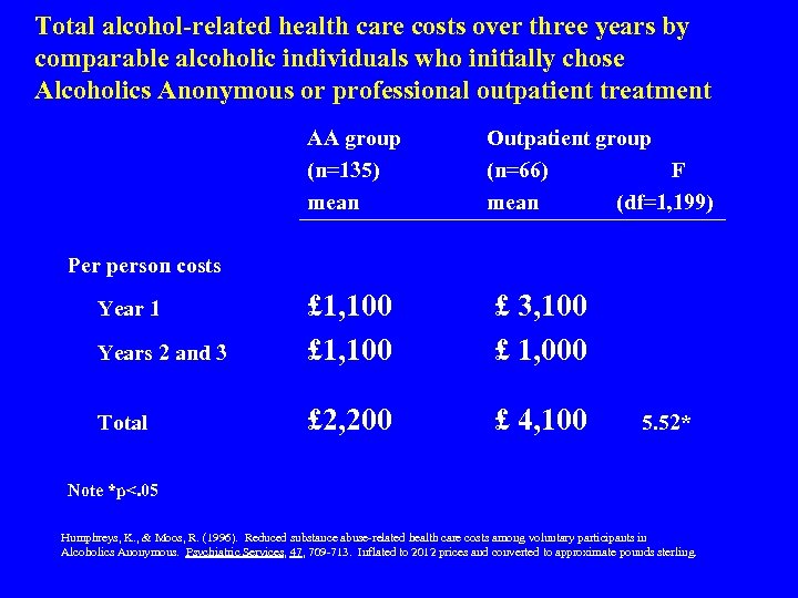 Total alcohol-related health care costs over three years by comparable alcoholic individuals who initially