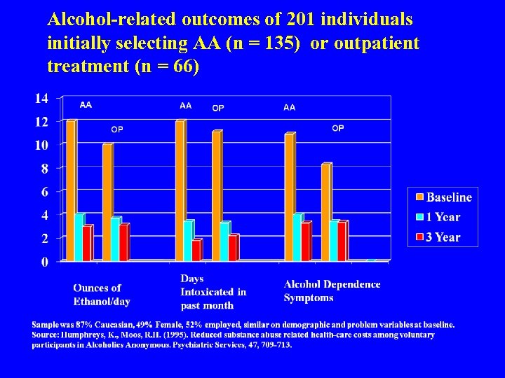 Alcohol-related outcomes of 201 individuals initially selecting AA (n = 135) or outpatient treatment
