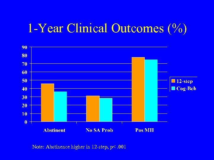 1 -Year Clinical Outcomes (%) Note: Abstinence higher in 12 -step, p<. 001 