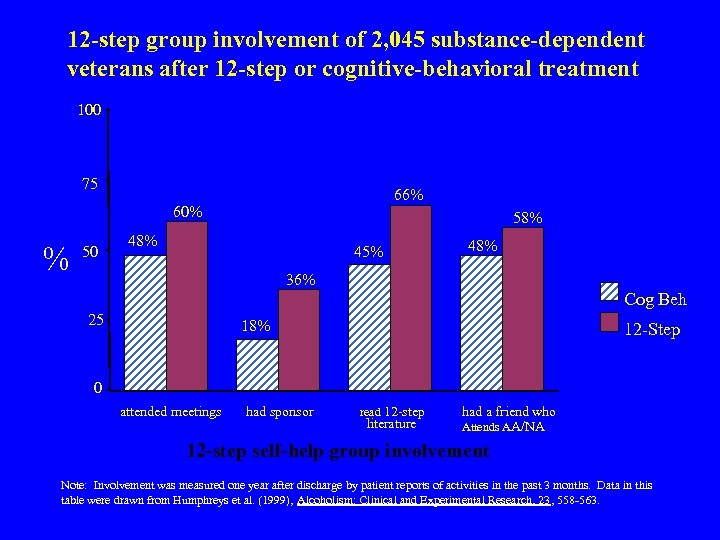 12 -step group involvement of 2, 045 substance-dependent veterans after 12 -step or cognitive-behavioral