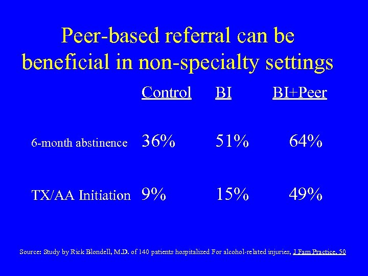 Peer-based referral can be beneficial in non-specialty settings Control BI BI+Peer 6 -month abstinence