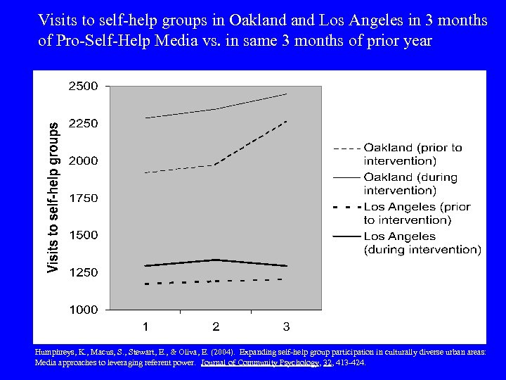 Visits to self-help groups in Oakland Los Angeles in 3 months of Pro-Self-Help Media