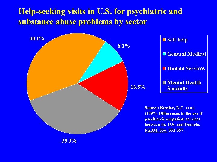 Help-seeking visits in U. S. for psychiatric and substance abuse problems by sector 