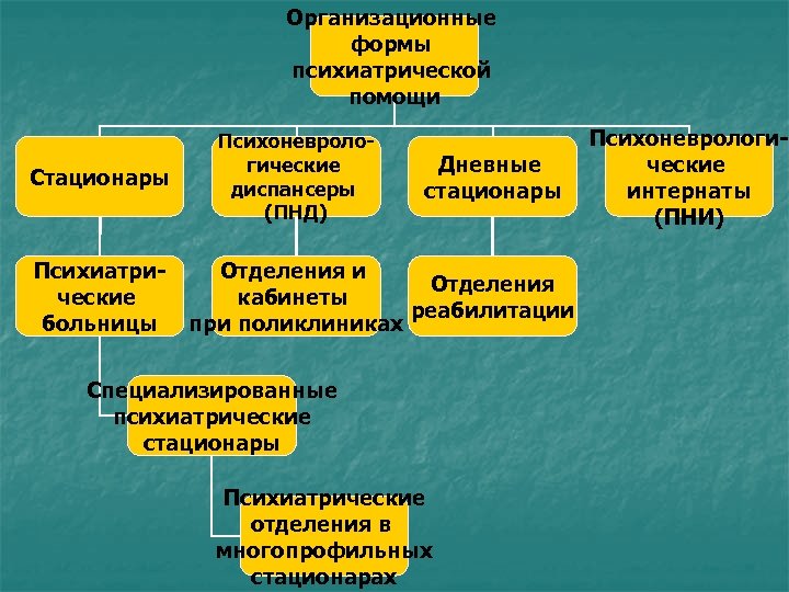 Организационные формы психиатрической помощи Стационары Психиатрические больницы Психоневрологические диспансеры (ПНД) Дневные стационары Отделения и