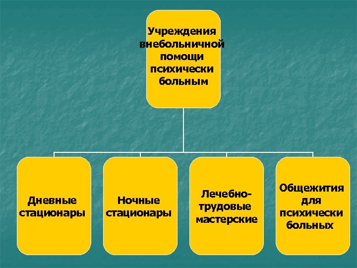 Учреждения внебольничной помощи психически больным Дневные стационары Ночные стационары Лечебнотрудовые мастерские Общежития для психически