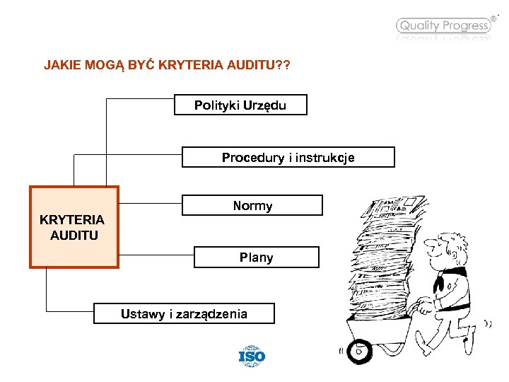 JAKIE MOGĄ BYĆ KRYTERIA AUDITU? ? Polityki Urzędu Procedury i instrukcje Normy KRYTERIA AUDITU