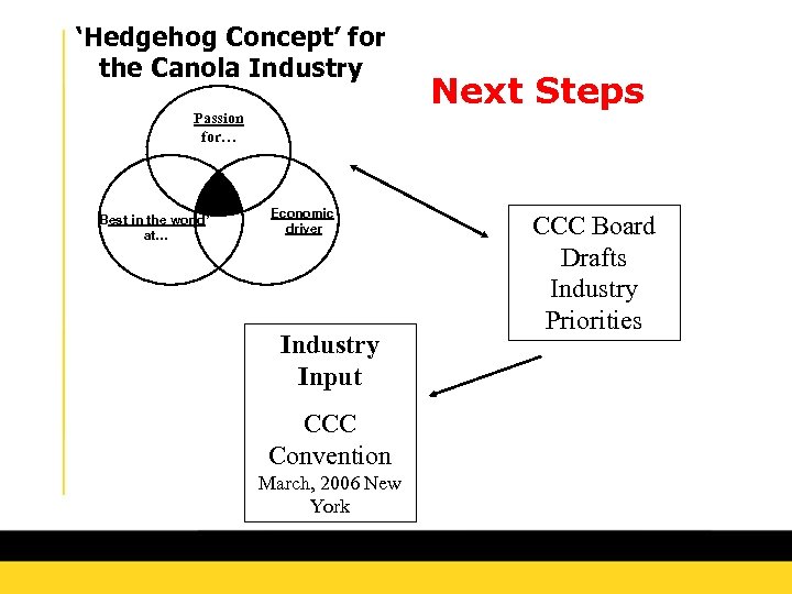 ‘Hedgehog Concept’ for the Canola Industry Passion for… Best in the world’ at… Economic