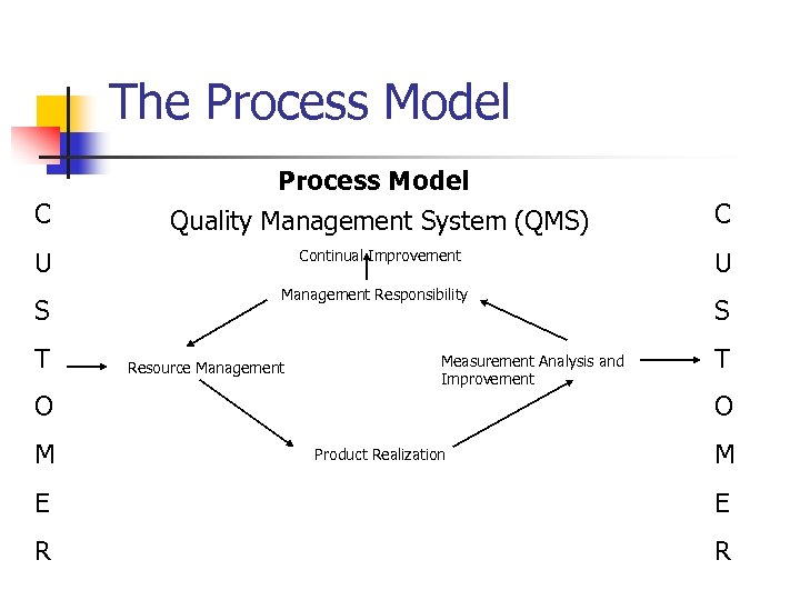 The Process Model C Process Model Quality Management System (QMS) U S T Continual