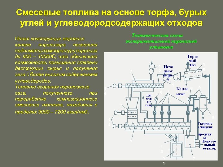 Смесевые топлива на основе торфа, бурых углей и углеводородсодержащих отходов Новая конструкция жарового канала