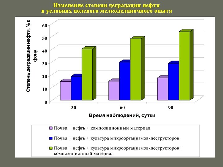 Изменение степени деградации нефти в условиях полевого мелкоделяночного опыта 