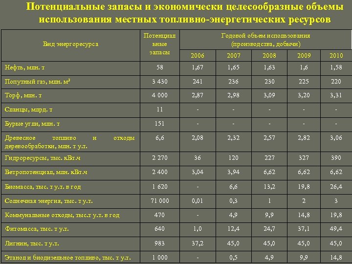 Потенциальные запасы и экономически целесообразные объемы использования местных топливно-энергетических ресурсов Потенциал ьные запасы Вид