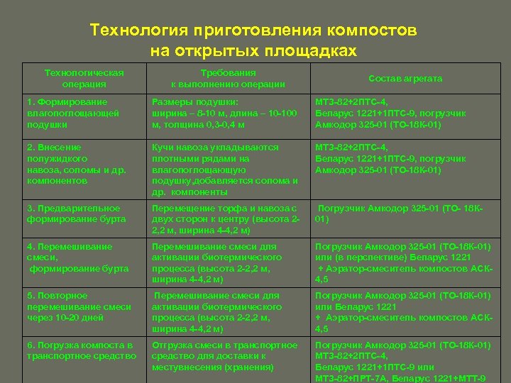 Технология приготовления компостов на открытых площадках Технологическая операция Требования к выполнению операции Состав агрегата