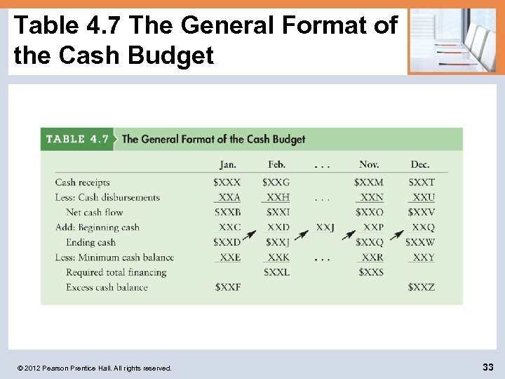 Table 4. 7 The General Format of the Cash Budget © 2012 Pearson Prentice