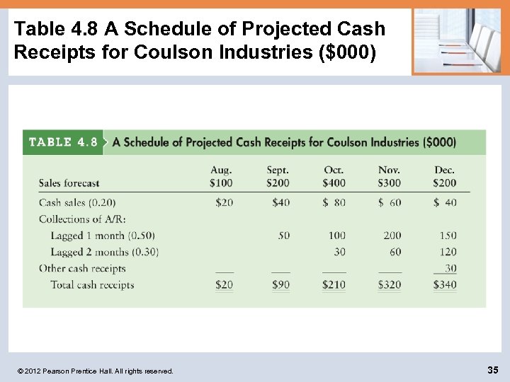 Table 4. 8 A Schedule of Projected Cash Receipts for Coulson Industries ($000) ©