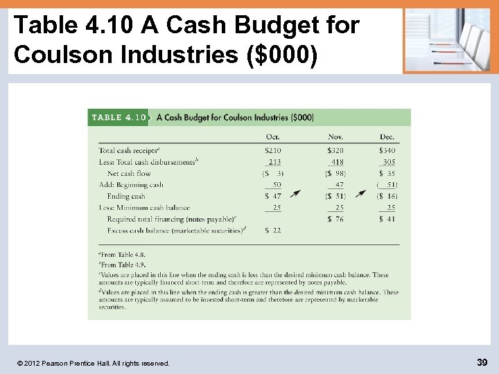 Table 4. 10 A Cash Budget for Coulson Industries ($000) © 2012 Pearson Prentice