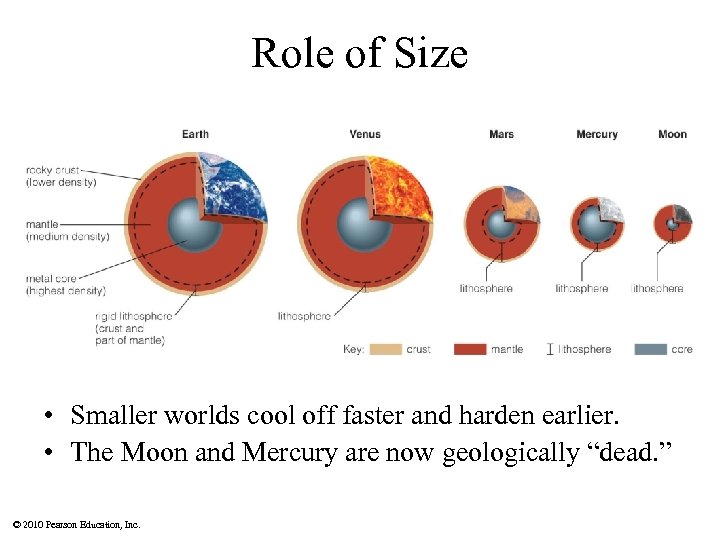 Role of Size • Smaller worlds cool off faster and harden earlier. • The