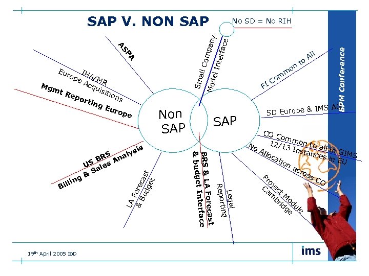 SAP V. NON SAP 19 th April 2005 Io. D LA F & B