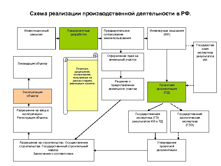 Схема реализации производственной деятельности в РФ. Инвестиционный замысел Предпроектные разработки Предварительное согласование землепользования Инженерные