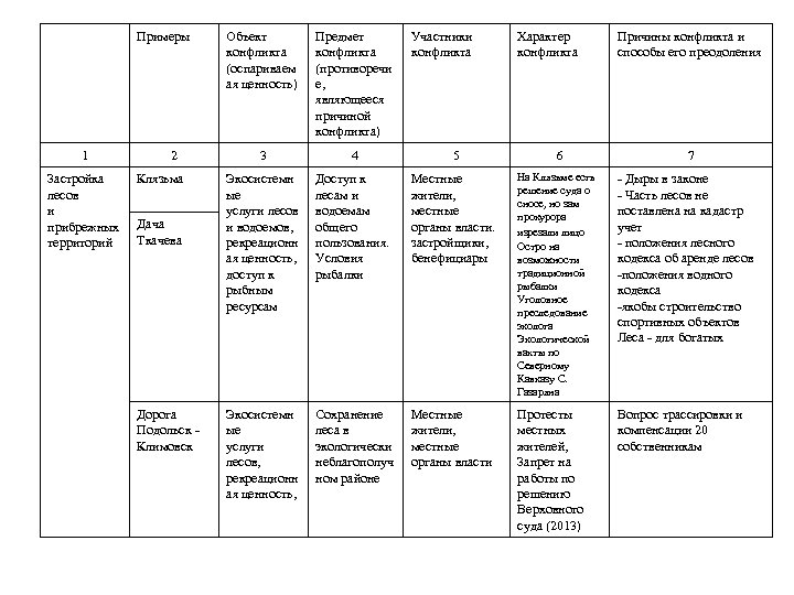 Примеры 1 Застройка лесов и прибрежных территорий 2 Клязьма Дача Ткачева Дорога Подольск Климовск