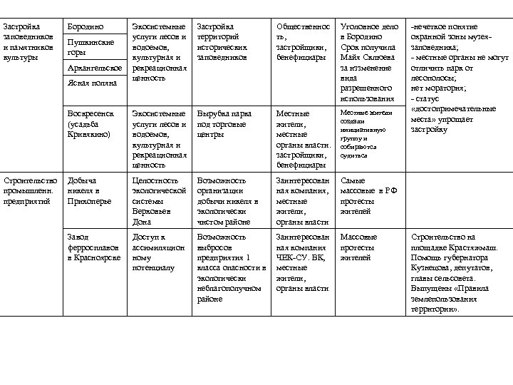 Застройка заповедников и памятников культуры Бородино Экосистемные услуги лесов и водоемов, культурная и рекреационная