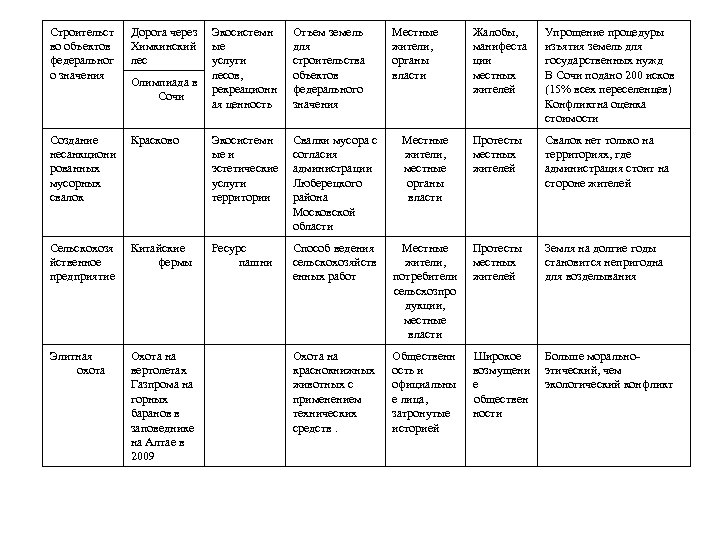 Строительст во объектов федеральног о значения Дорога через Химкинский лес Экосистемн ые услуги лесов,