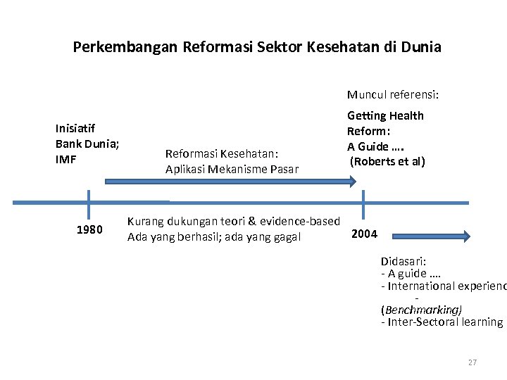 Perkembangan Reformasi Sektor Kesehatan di Dunia Muncul referensi: Inisiatif Bank Dunia; IMF 1980 Reformasi