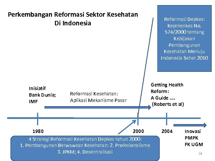 Perkembangan Reformasi Sektor Kesehatan Di Indonesia Inisiatif Bank Dunia; IMF Reformasi Kesehatan: Aplikasi Mekanisme