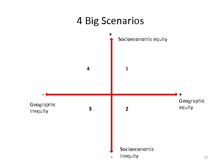 4 Big Scenarios + 4 Socioeconomic equity 1 + Geographic inequity 3 2 -