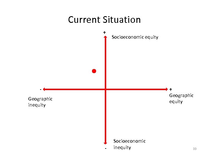 Current Situation + Socioeconomic equity + - Geographic equity Geographic inequity - Socioeconomic inequity