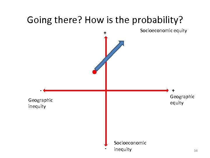 Going there? How is the probability? + Socioeconomic equity + - Geographic equity Geographic