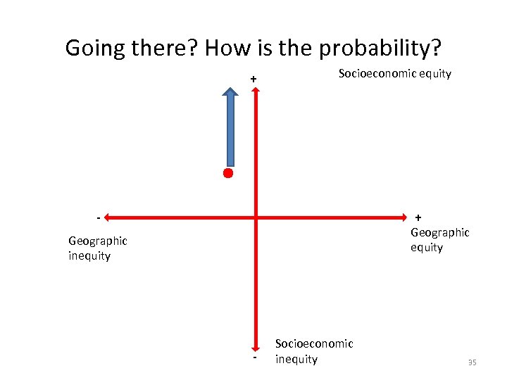 Going there? How is the probability? + Socioeconomic equity + - Geographic equity Geographic