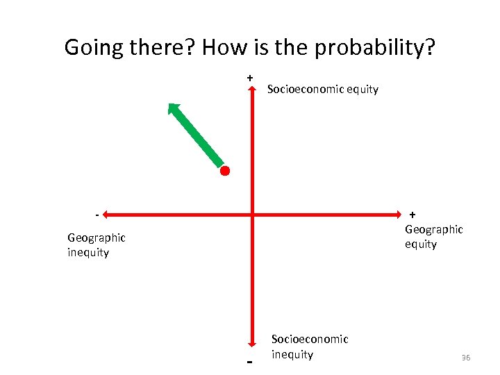 Going there? How is the probability? + Socioeconomic equity + - Geographic equity Geographic