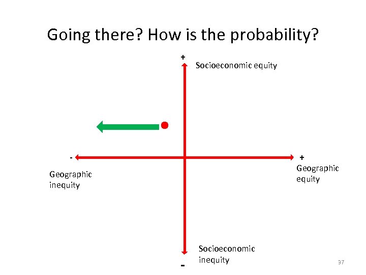 Going there? How is the probability? + Socioeconomic equity + - Geographic equity Geographic