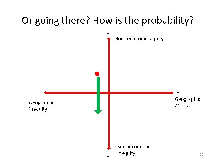 Or going there? How is the probability? + Socioeconomic equity + - Geographic equity