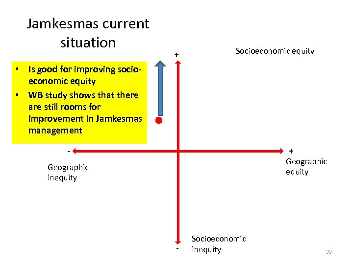 Jamkesmas current situation + Socioeconomic equity • Is good for improving socioeconomic equity •