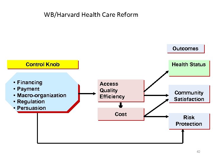 WB/Harvard Health Care Reform Outcomes Control Knob • • • Financing Payment Macro-organization Regulation