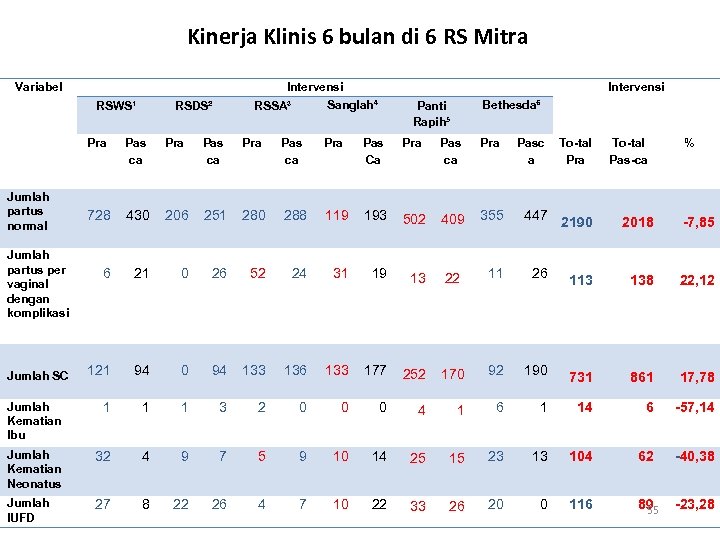 Kinerja Klinis 6 bulan di 6 RS Mitra Variabel RSWS¹ Intervensi Sanglah⁴ RSSA³ RSDS²