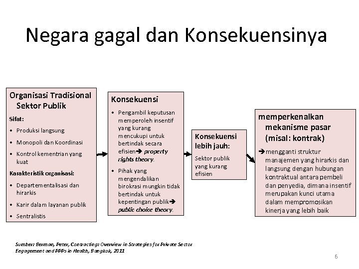 Negara gagal dan Konsekuensinya Organisasi Tradisional Sektor Publik Sifat: • Produksi langsung • Monopoli