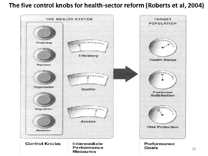 The five control knobs for health-sector reform (Roberts et al, 2004) 10 