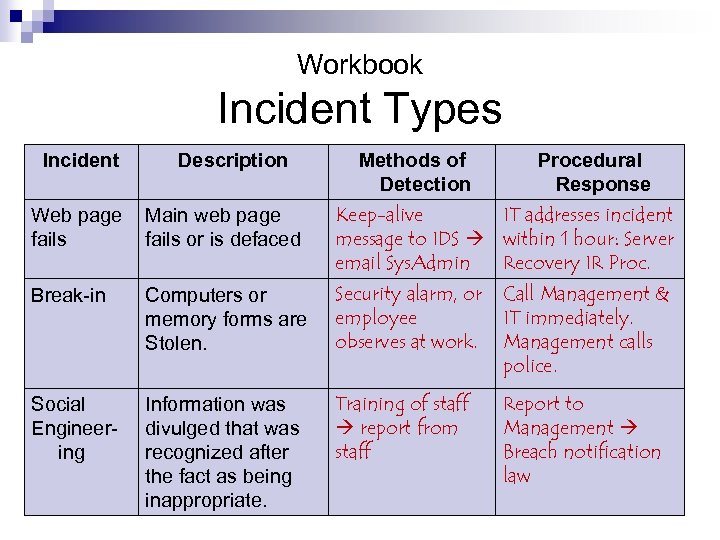 Workbook Incident Types Incident Description Methods of Procedural Detection Response Keep-alive IT addresses incident