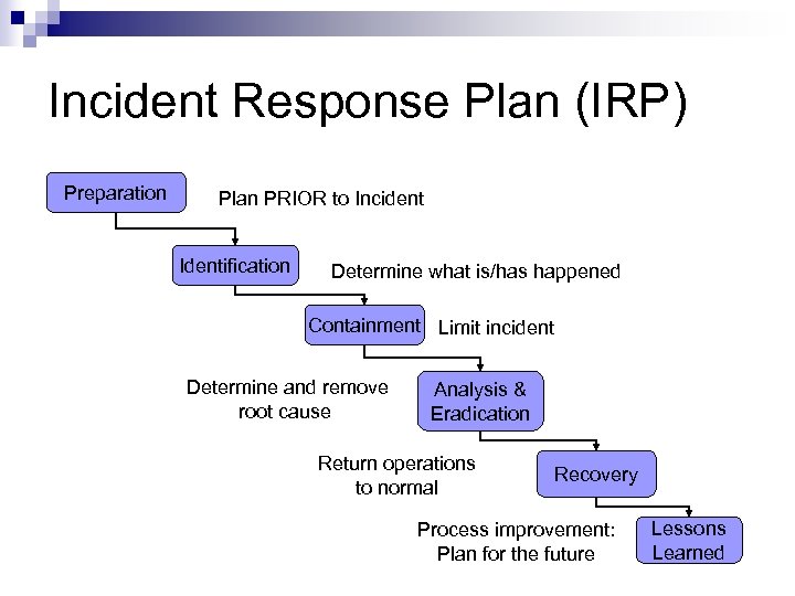 Incident Response Plan (IRP) Preparation Plan PRIOR to Incident Identification Determine what is/has happened