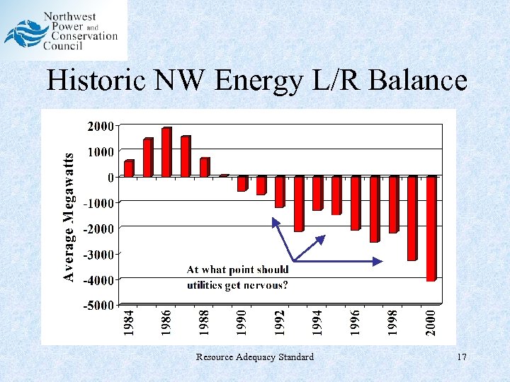 Historic NW Energy L/R Balance Resource Adequacy Standard 17 
