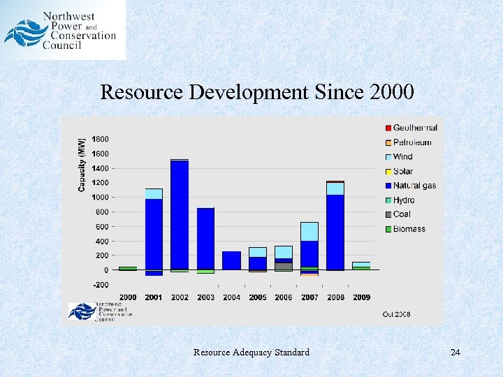 Resource Development Since 2000 Resource Adequacy Standard 24 