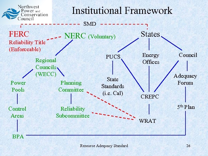Institutional Framework SMD FERC NERC (Voluntary) Reliability Title (Enforceable) PUCS Regional Councils (WECC) Power