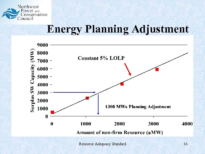 Energy Planning Adjustment Resource Adequacy Standard 33 