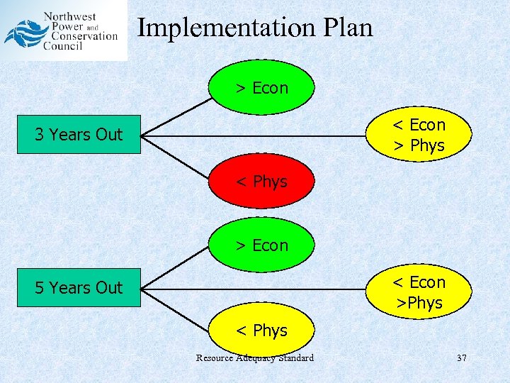 Implementation Plan > Econ < Econ > Phys 3 Years Out < Phys >