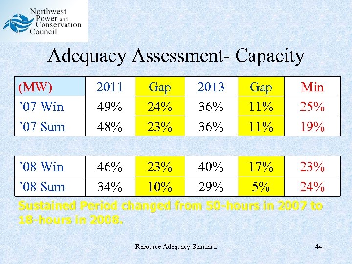 Adequacy Assessment- Capacity (MW) ’ 07 Win ’ 07 Sum 2011 49% 48% Gap