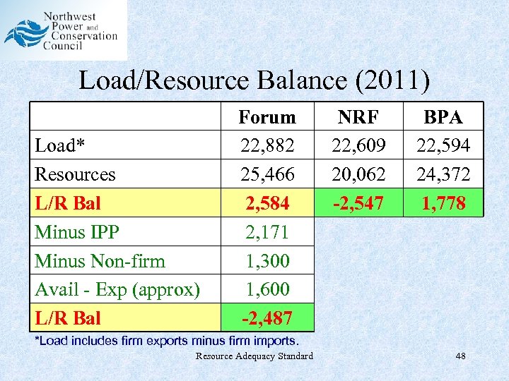 Load/Resource Balance (2011) Load* Resources L/R Bal Minus IPP Minus Non-firm Avail - Exp