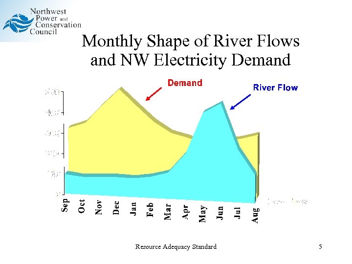 Monthly Shape of River Flows and NW Electricity Demand Resource Adequacy Standard 5 
